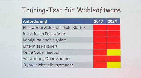 Ergebnis Thüring-Test 2024