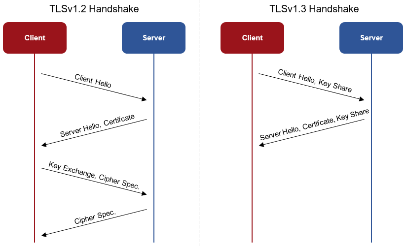 Unterschiede zwischen den TLSv1.2 und TLSv1.3 Handshakes