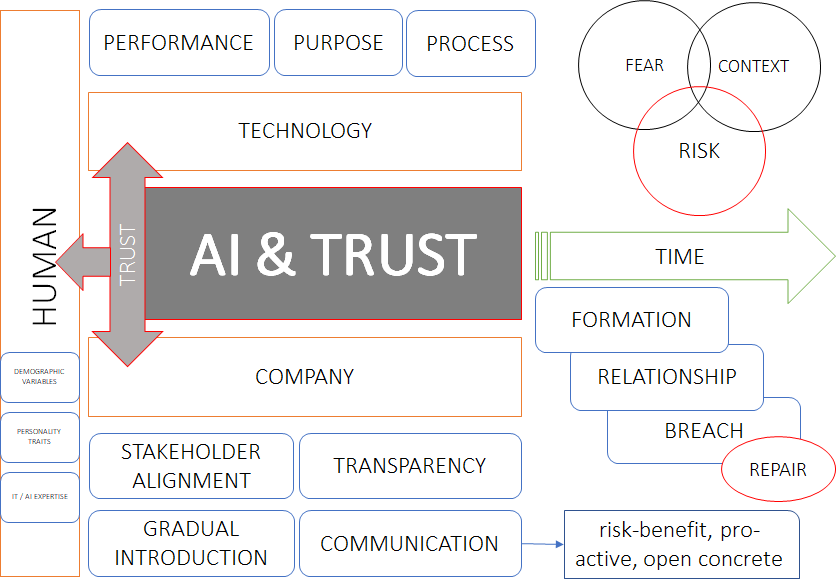 Trust and Artificial Intelligence: Influencing Factors